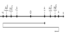 Liên hệ giữa x, v, a, p, F phần 4: thời điểm, thời gian, quãng đường