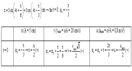 Liên hệ x, v, a, p, F trong dao động điều hòa quan hệ biên giữa các đại lượng