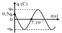 Bài toán thời điểm, thời gian trong mạch dao động LC