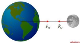 Lý thuyết lực hấp dẫn, định luật vạn vật hấp dẫn, vật lí lớp 10