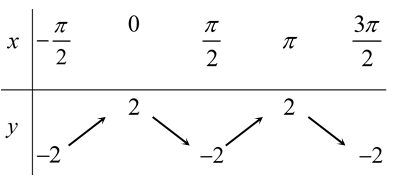 Tính đơn điệu của hàm số lượng giác, trắc nghiệm toán 11