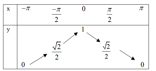 Tính đơn điệu của hàm số lượng giác, trắc nghiệm toán 11