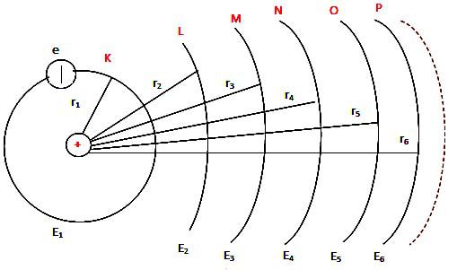 Theo mẫu nguyên tử Bo, trong nguyên tử hiđrô