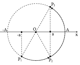 Liên hệ x, v, a, p, F phần 5: các khoảng giá trị đặc biệt