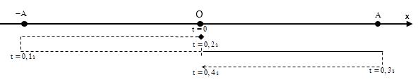 Mối liên hệ giữa x, v, a, F giá trị của các đại lượng