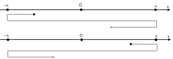 Mối liên hệ giữa x, v, a, F giá trị của các đại lượng