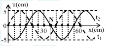 Bài toán dao động của 2 phần tử trên phương truyền sóng cơ