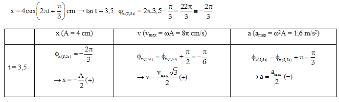 Liên hệ x, v, a, p, F trong dao động điều hòa quan hệ biên giữa các đại lượng