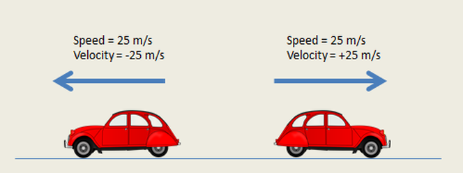So sánh tốc độ và vận tốc, khái niệm tốc độ trung bình, vận tốc tức thời