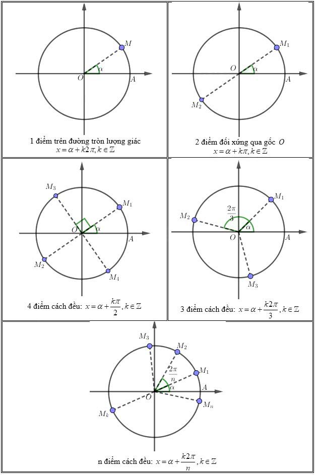 Tổng hợp và loại nghiệm bằng đường tròn lượng giác