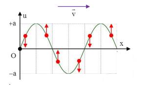 Bài tập sóng cơ phương trình truyền sóng cơ