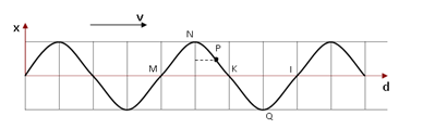 Bài tập sóng cơ phương trình truyền sóng cơ