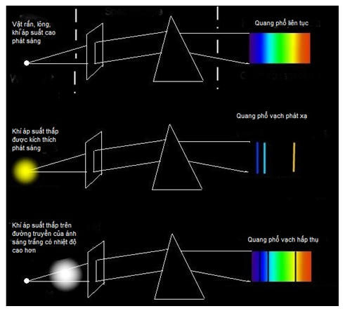 Máy quang phổ, các loại quang phổ, vật lý phổ thông