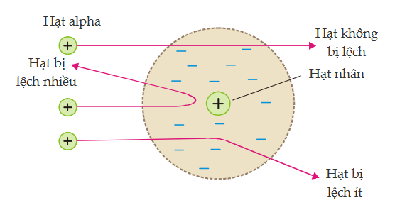 Mô hình nguyên tử Rutherford, vật lý phổ thông