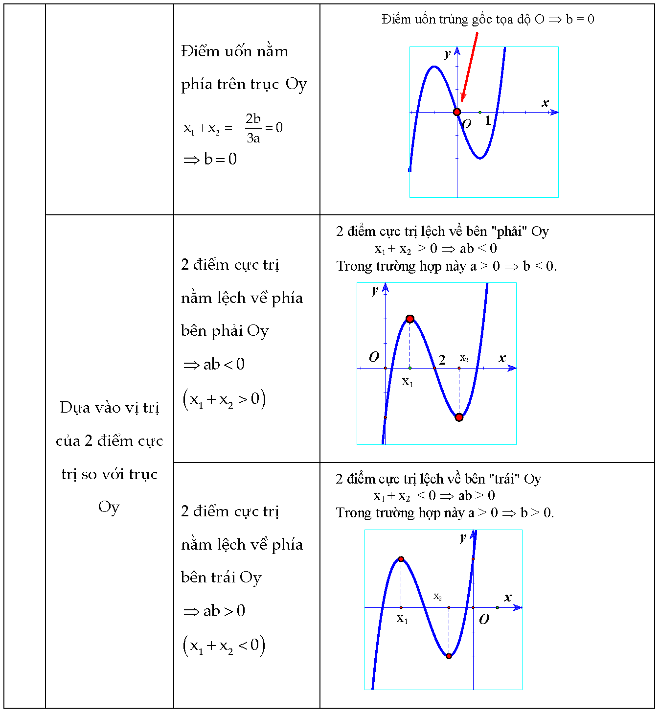 cách xác định a b c của đồ thị hàm số bậc 4