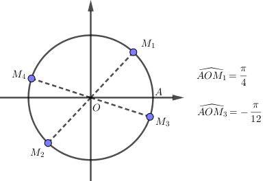 Tổng hợp và loại nghiệm bằng đường tròn lượng giác